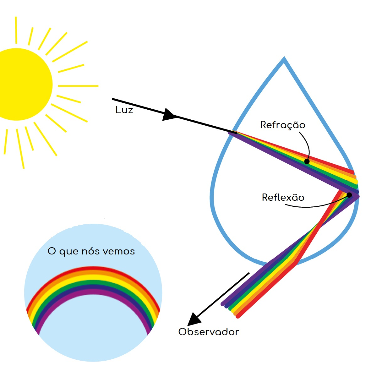 Esquema mostrando a refração e reflexão da luz solar dentro de uma gota de chuva, formando o arco-íris