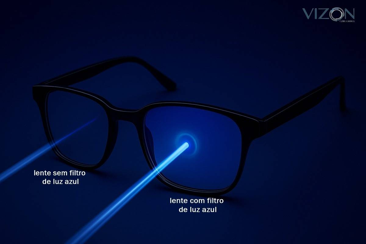 Óculos com e sem filtro de luz azul, mostrando o feixe de luz sendo bloqueado pela lente com filtro