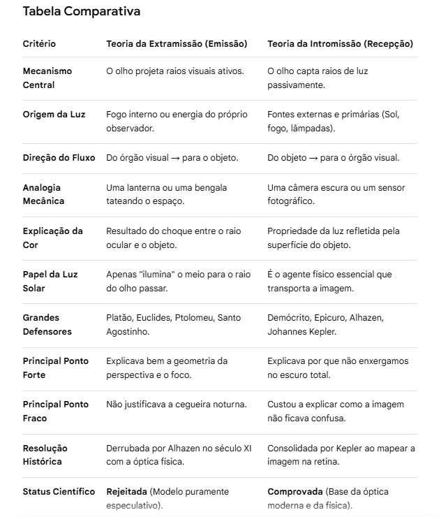 Tabela comparativa entre a Teoria da Extramissão e a Teoria da Intromissão